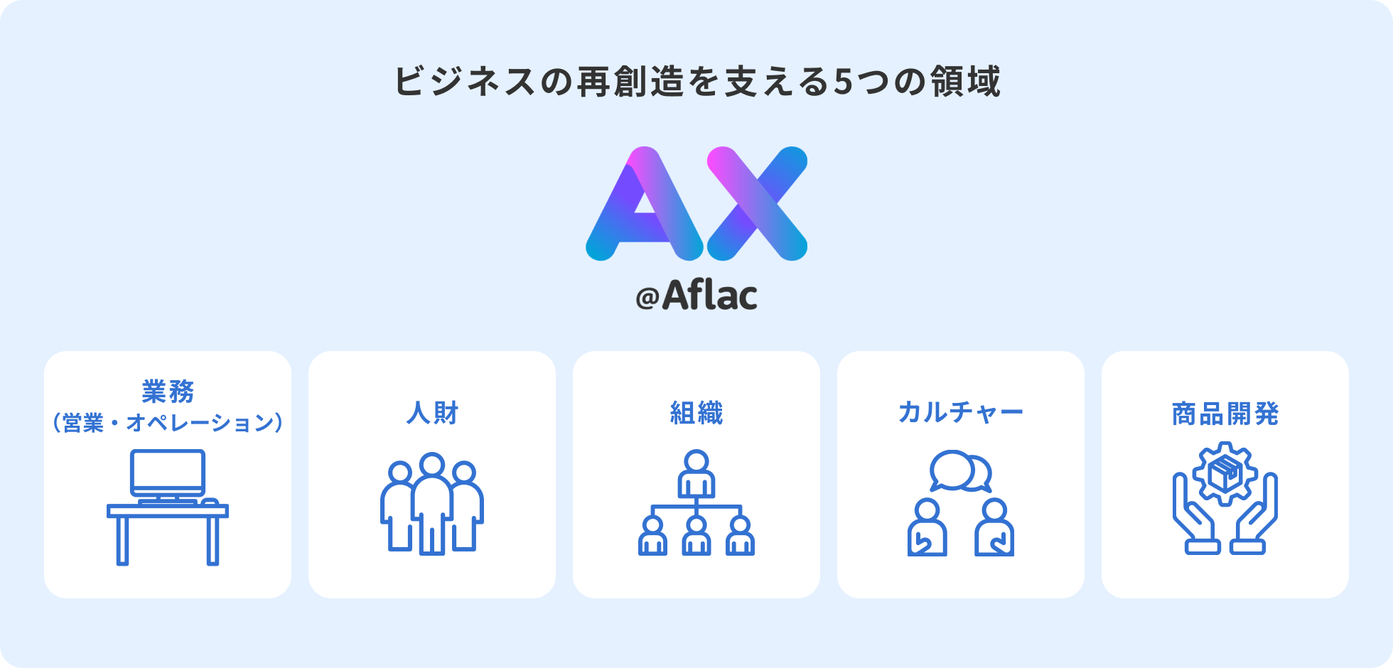 ビジネスの再創造を支える５つの領域図